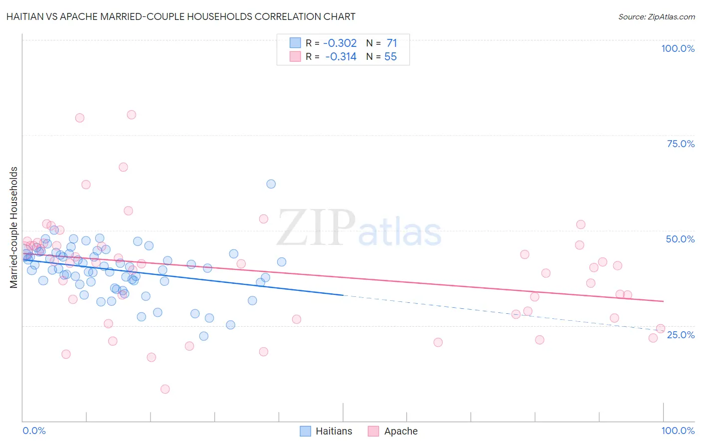 Haitian vs Apache Married-couple Households
