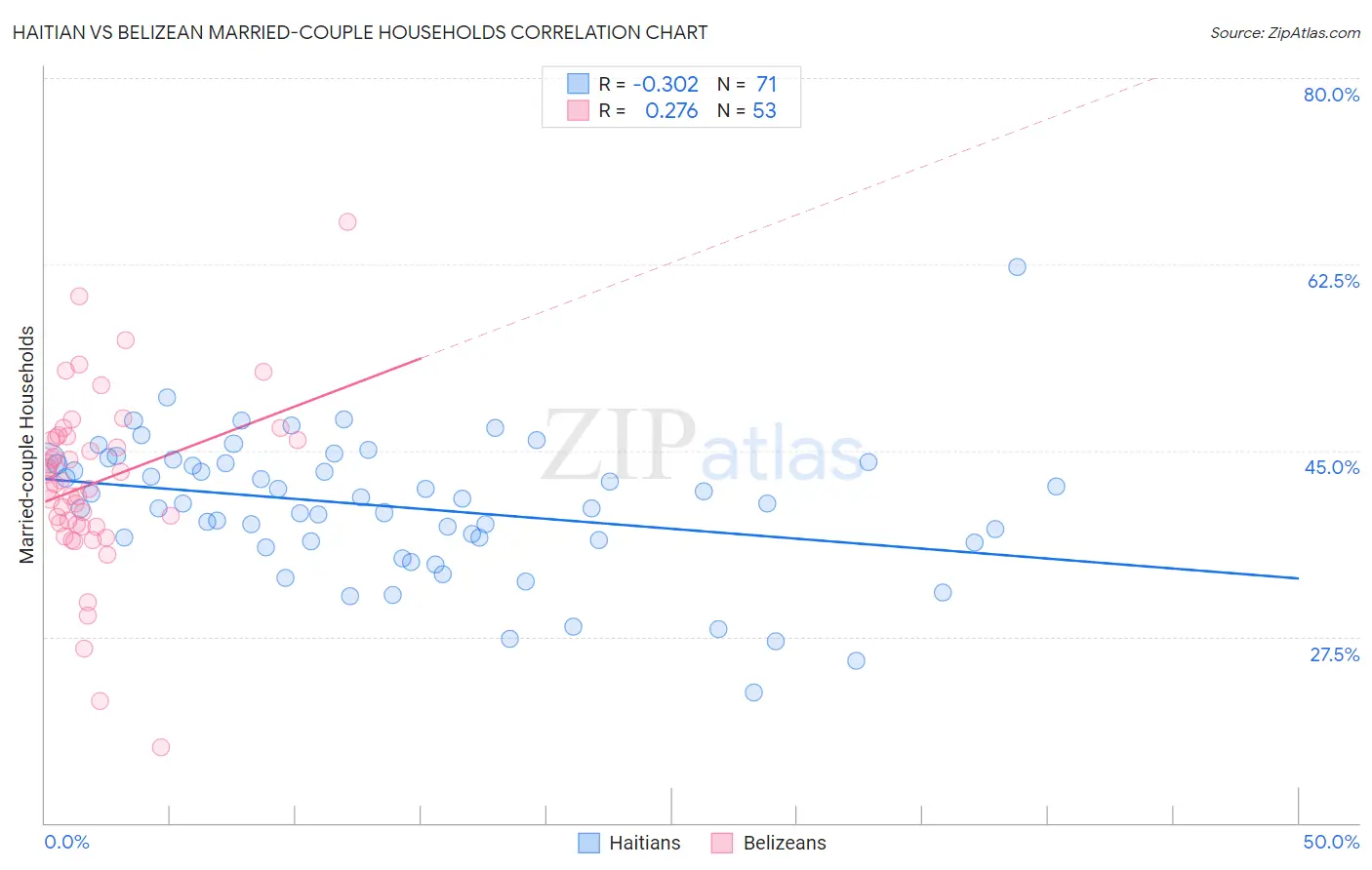 Haitian vs Belizean Married-couple Households