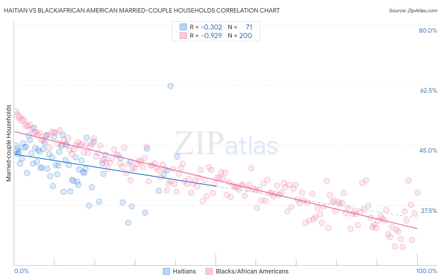 Haitian vs Black/African American Married-couple Households