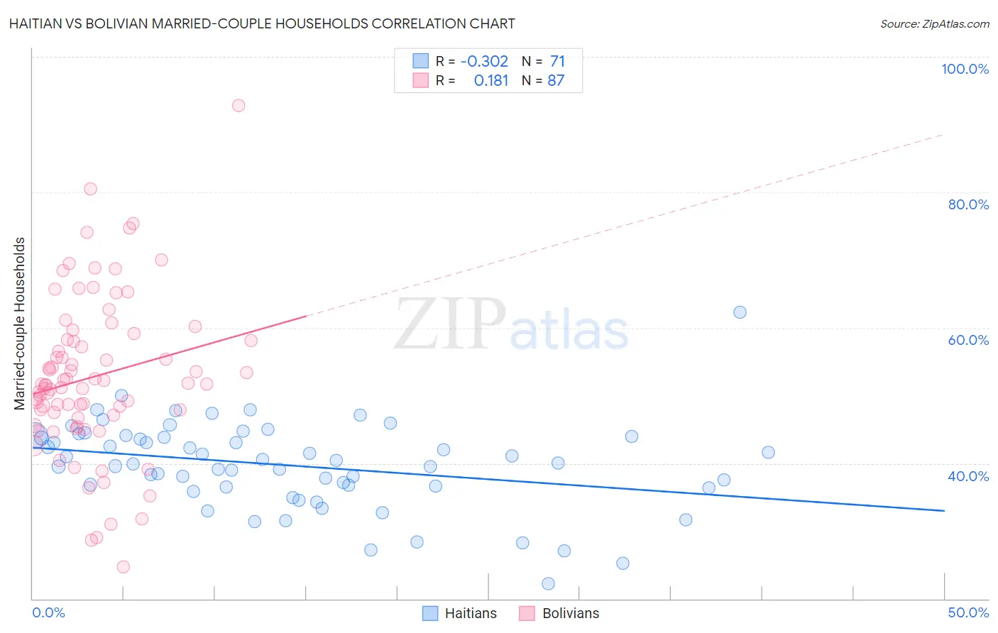 Haitian vs Bolivian Married-couple Households