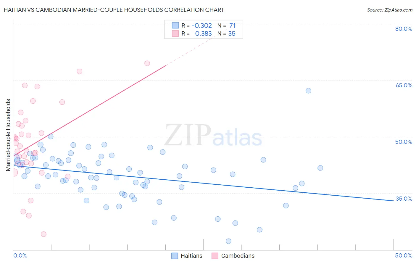 Haitian vs Cambodian Married-couple Households