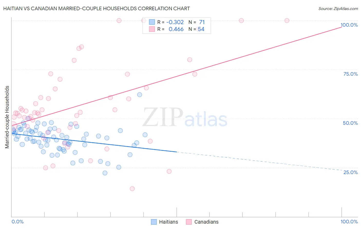 Haitian vs Canadian Married-couple Households