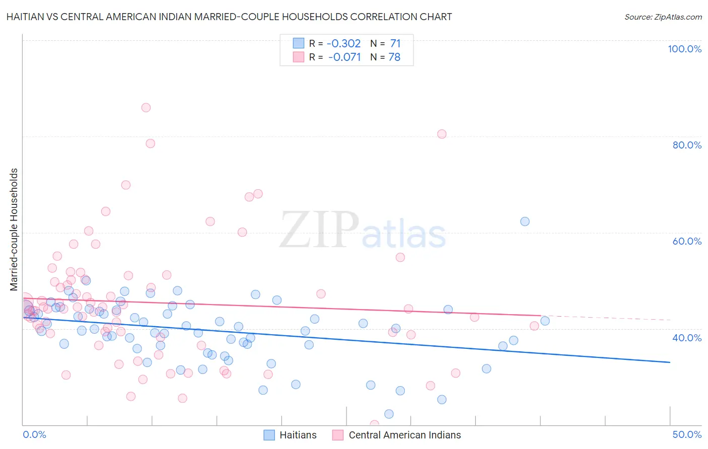 Haitian vs Central American Indian Married-couple Households