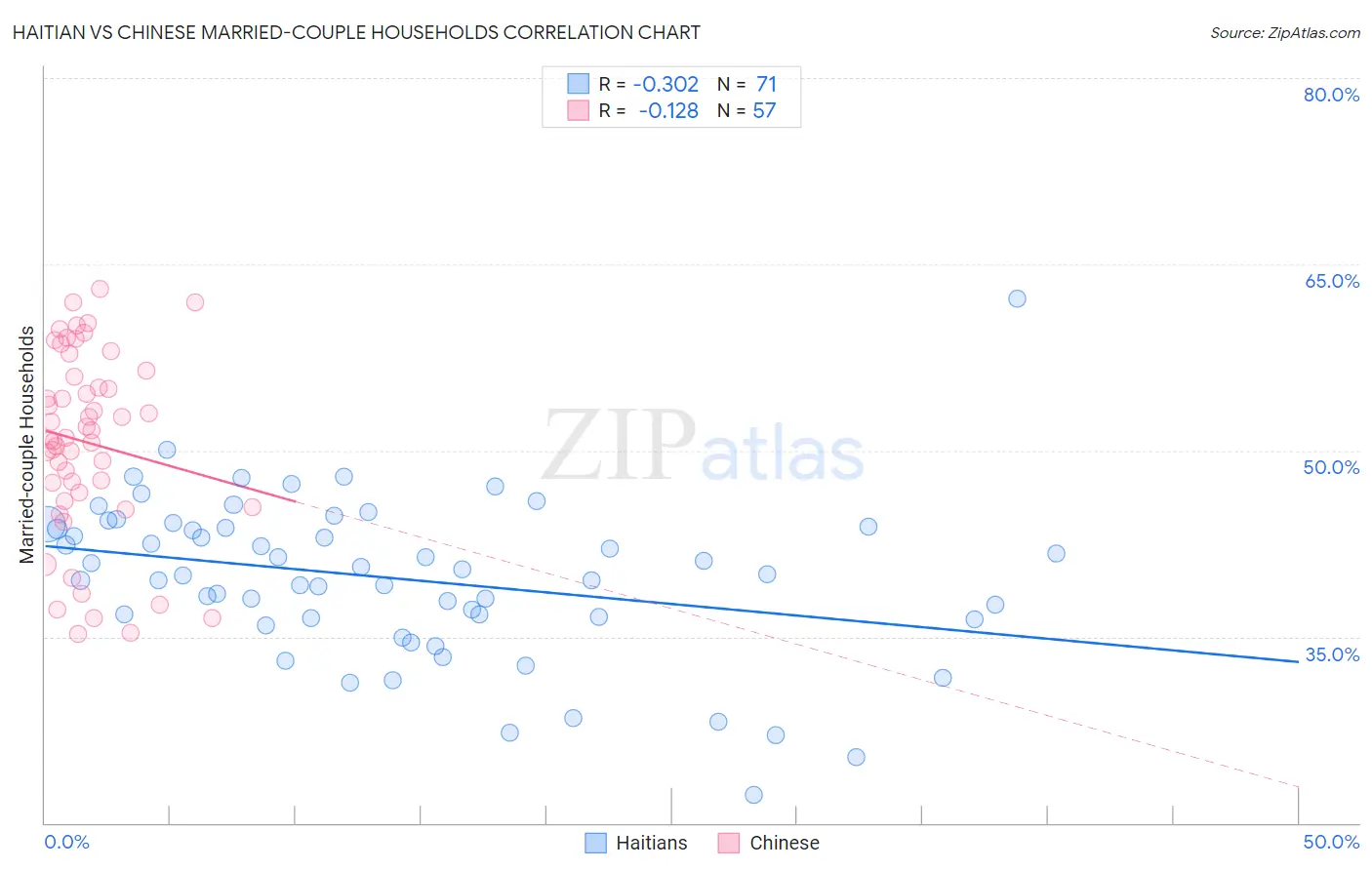 Haitian vs Chinese Married-couple Households