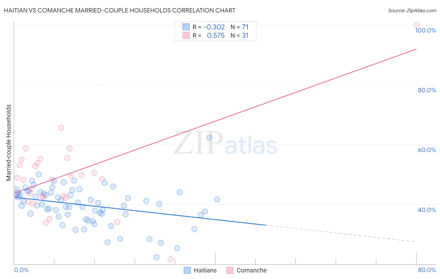 Haitian vs Comanche Married-couple Households