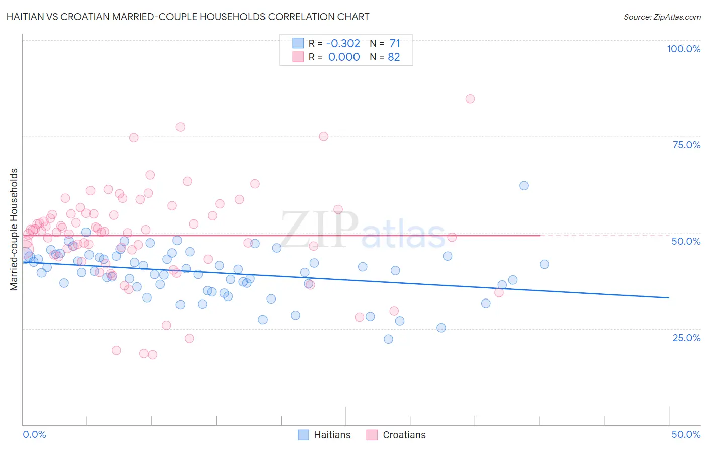 Haitian vs Croatian Married-couple Households