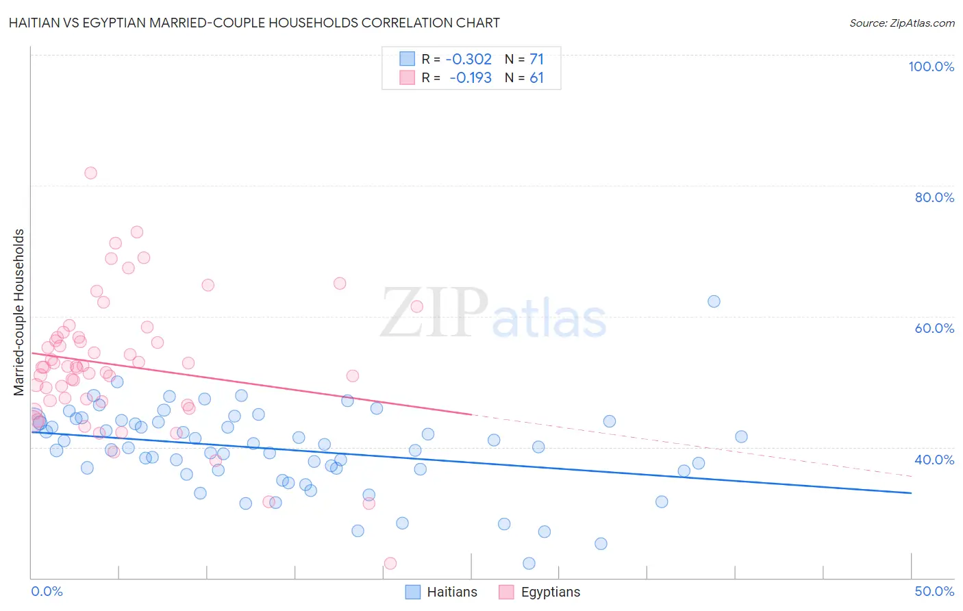 Haitian vs Egyptian Married-couple Households
