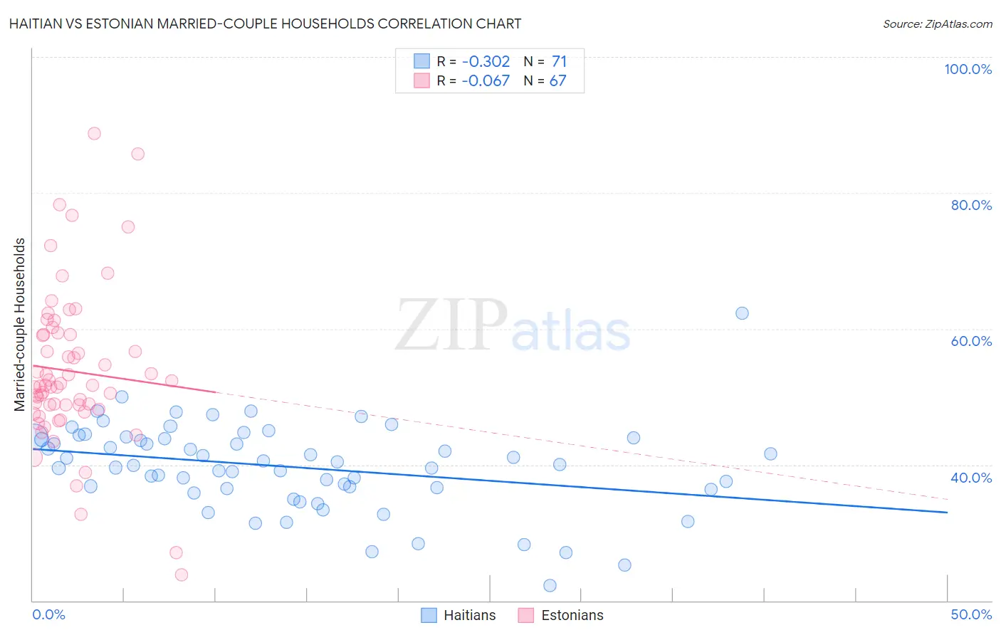 Haitian vs Estonian Married-couple Households