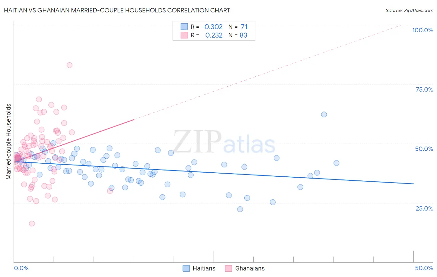 Haitian vs Ghanaian Married-couple Households