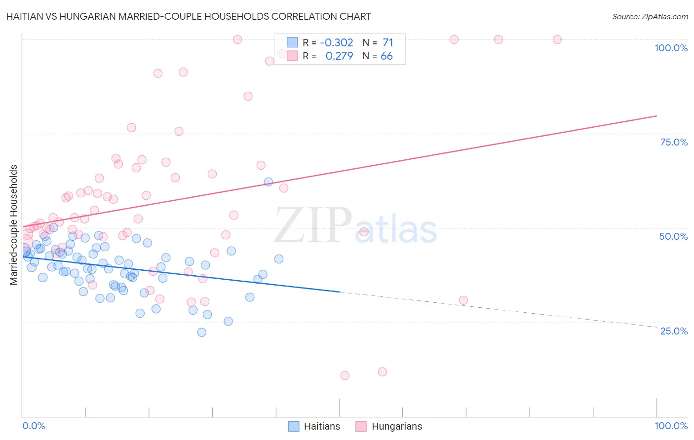 Haitian vs Hungarian Married-couple Households