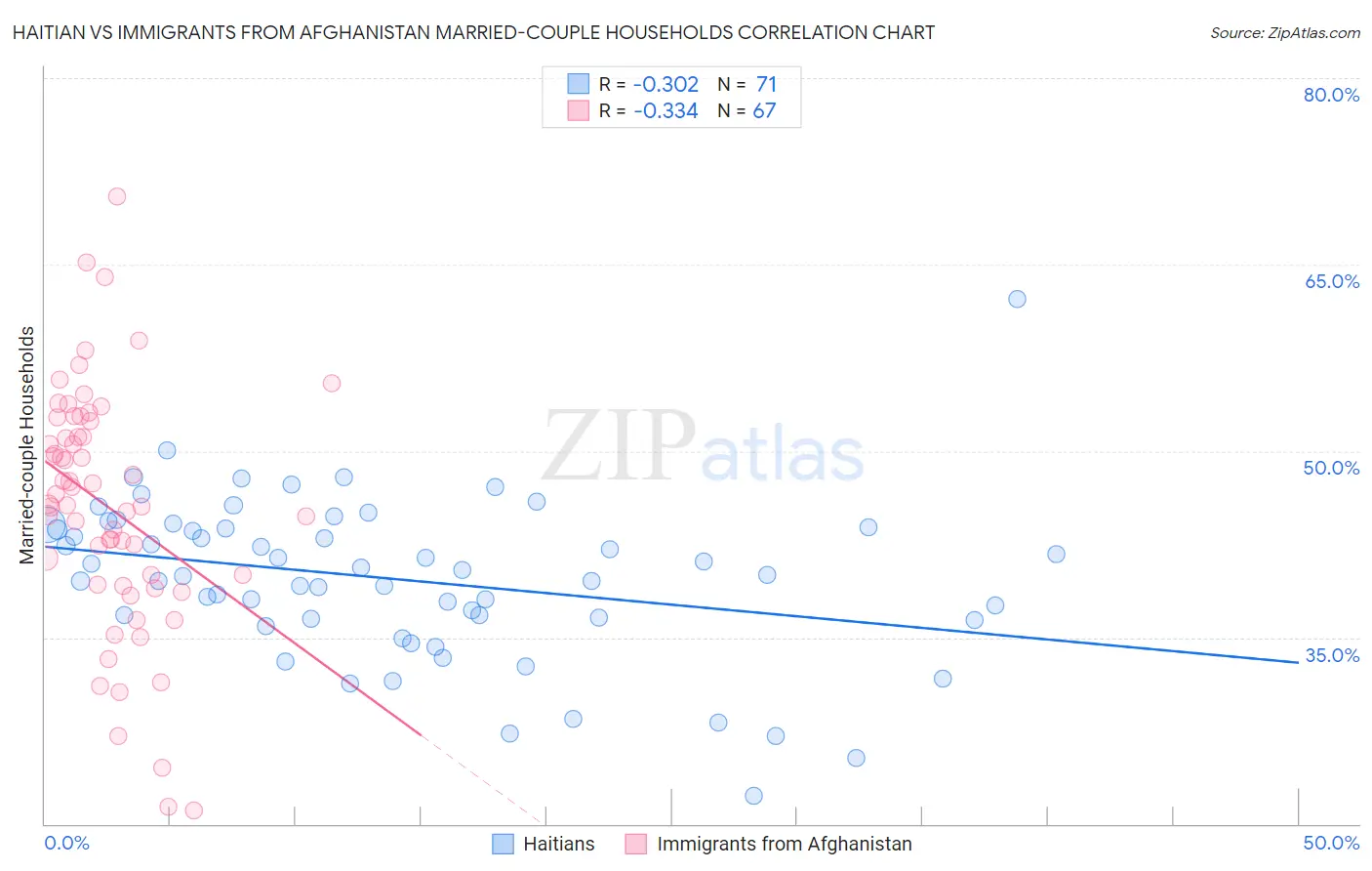 Haitian vs Immigrants from Afghanistan Married-couple Households