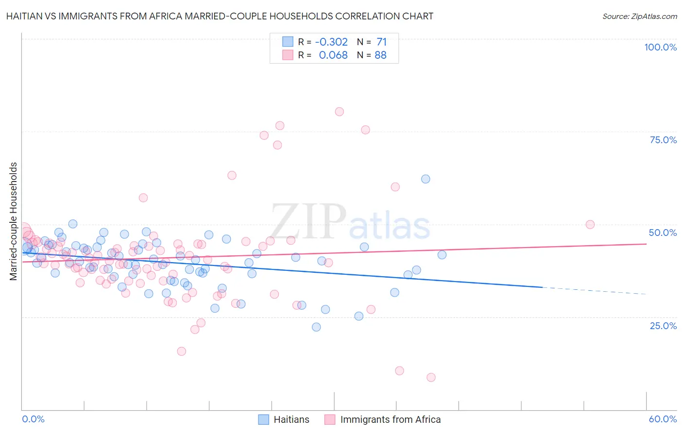 Haitian vs Immigrants from Africa Married-couple Households