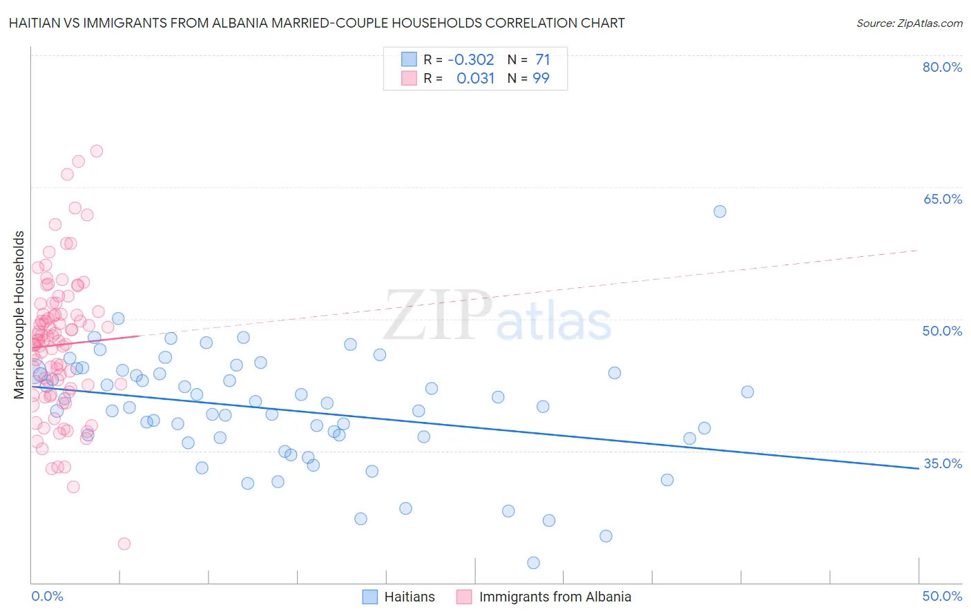 Haitian vs Immigrants from Albania Married-couple Households