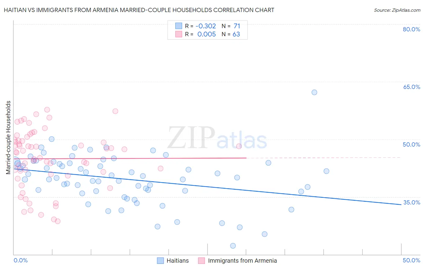 Haitian vs Immigrants from Armenia Married-couple Households