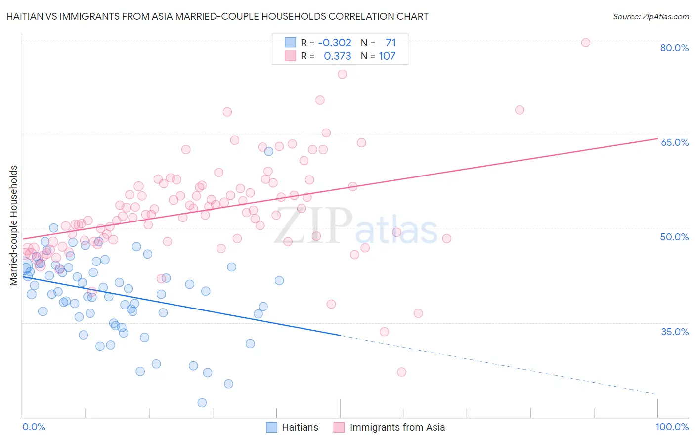 Haitian vs Immigrants from Asia Married-couple Households