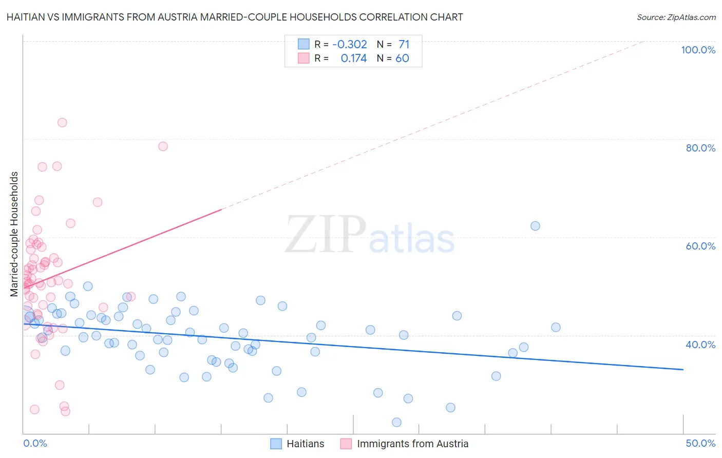 Haitian vs Immigrants from Austria Married-couple Households
