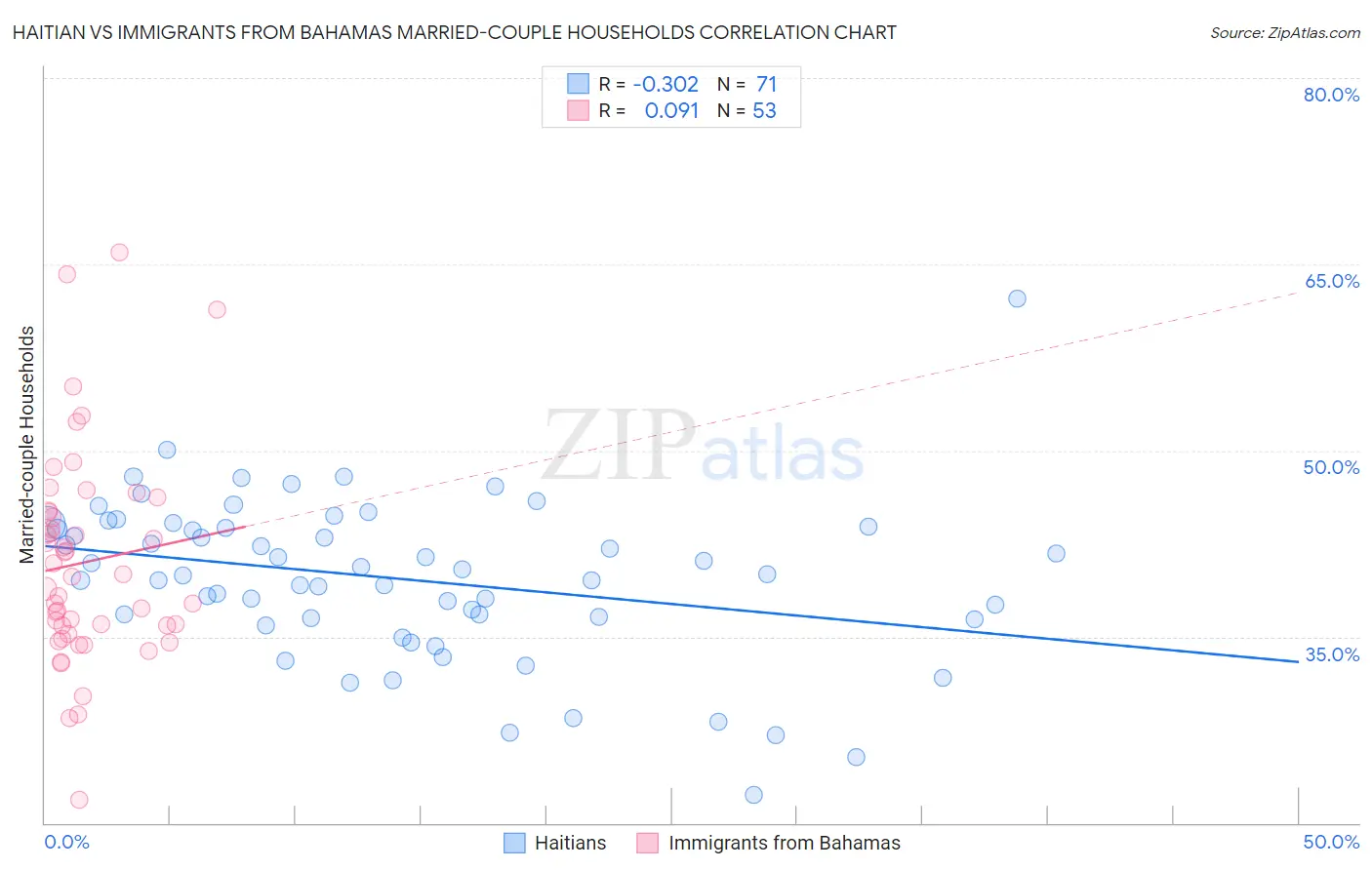 Haitian vs Immigrants from Bahamas Married-couple Households