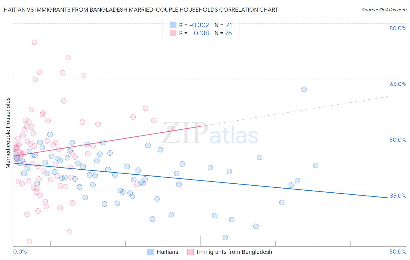 Haitian vs Immigrants from Bangladesh Married-couple Households