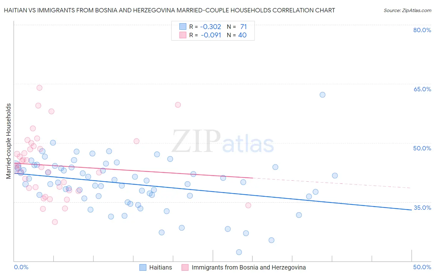 Haitian vs Immigrants from Bosnia and Herzegovina Married-couple Households