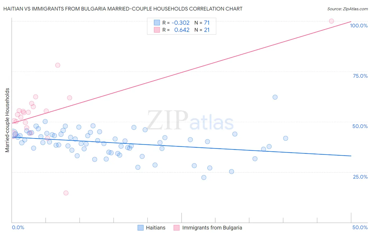 Haitian vs Immigrants from Bulgaria Married-couple Households