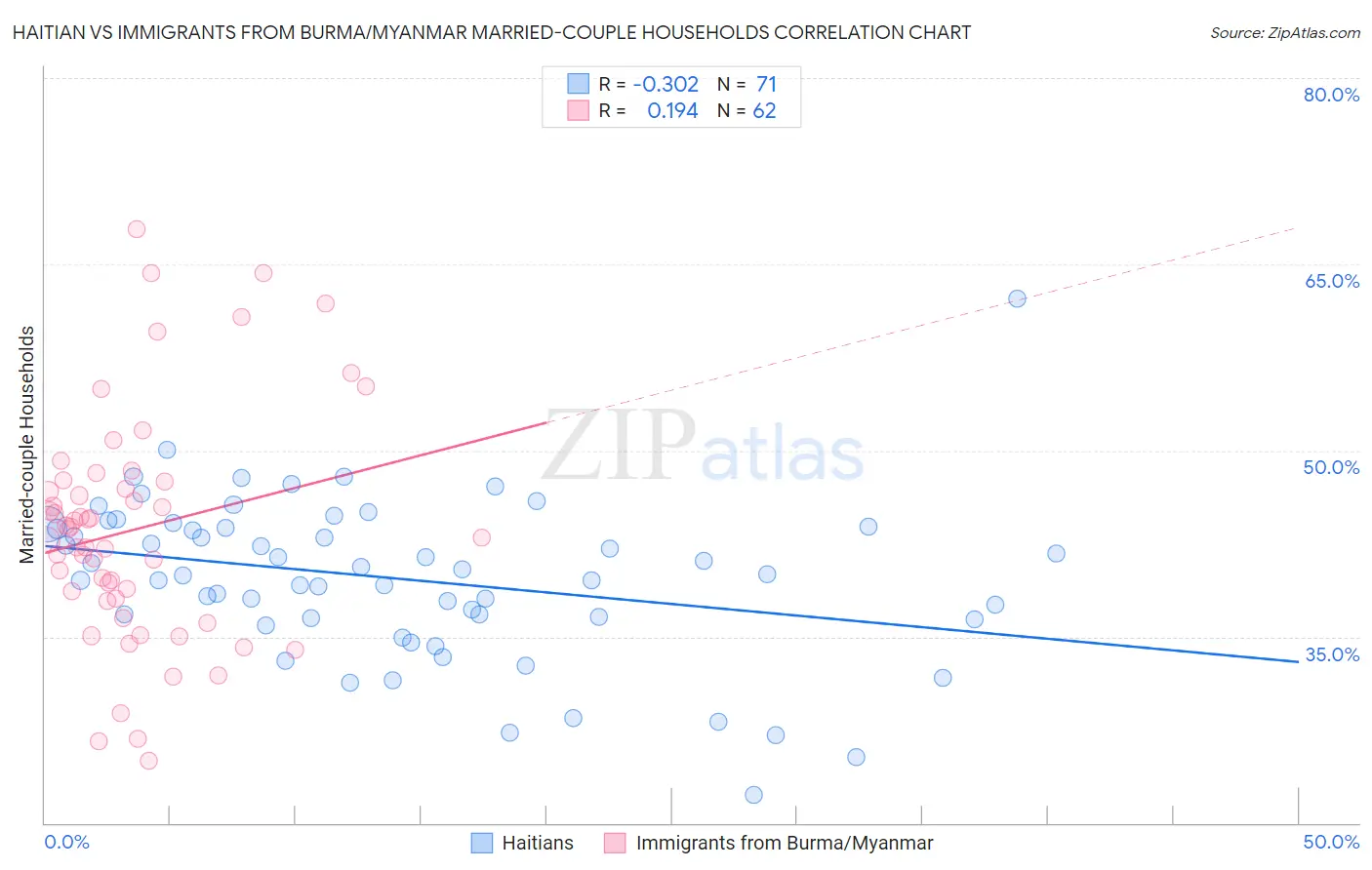 Haitian vs Immigrants from Burma/Myanmar Married-couple Households