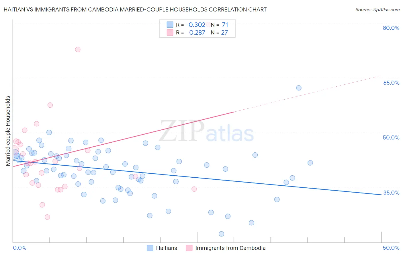 Haitian vs Immigrants from Cambodia Married-couple Households