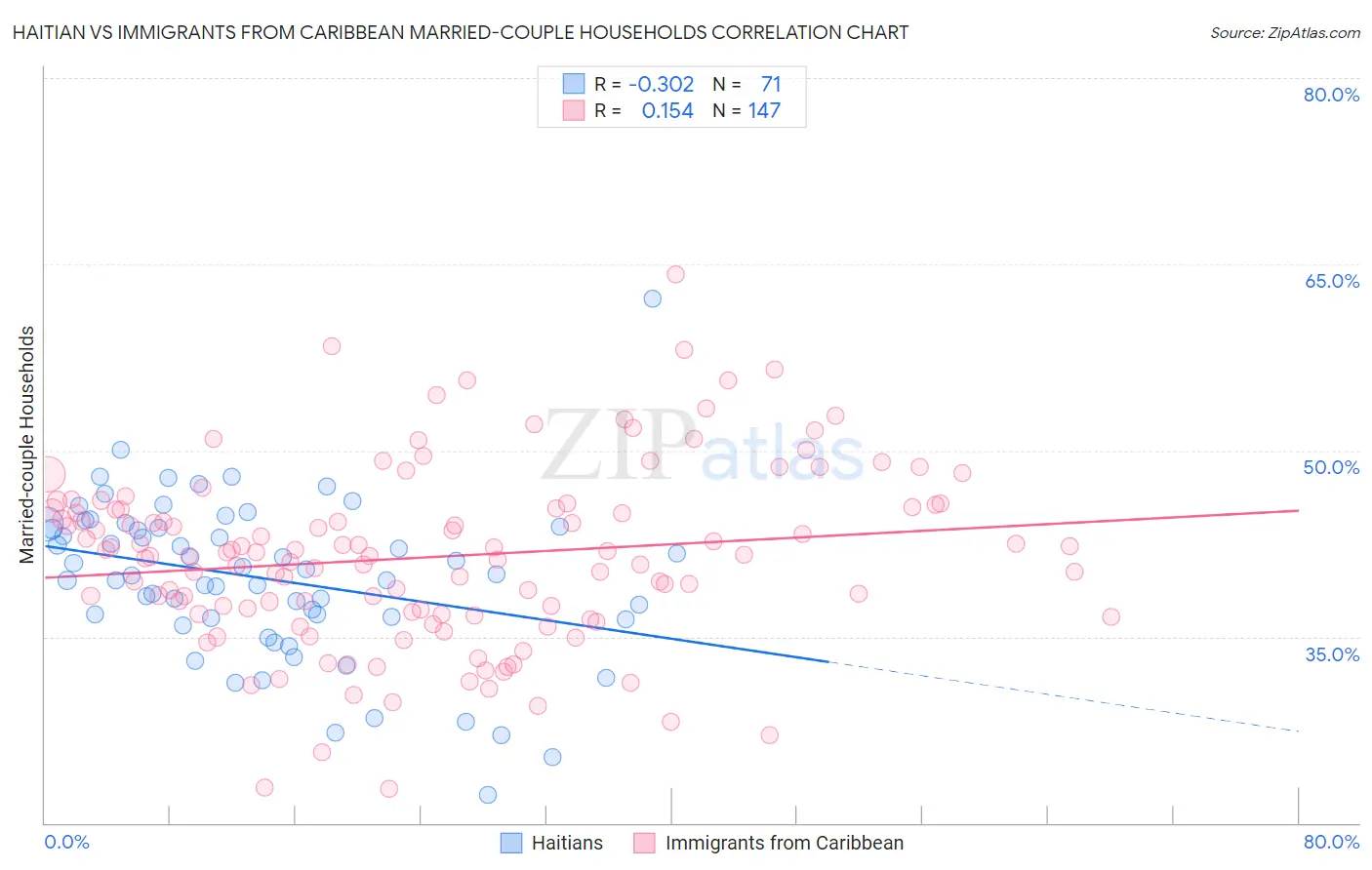 Haitian vs Immigrants from Caribbean Married-couple Households