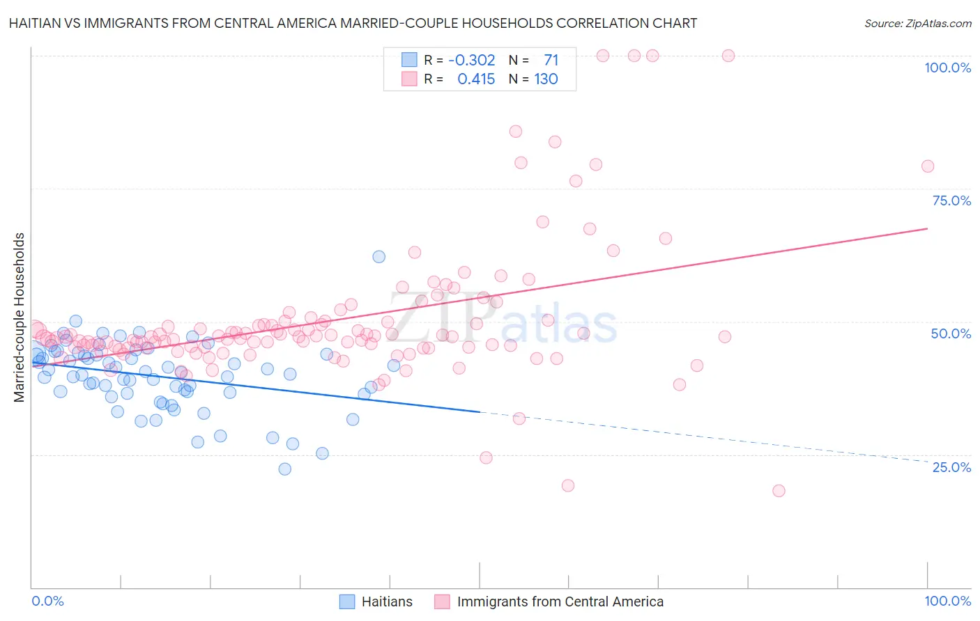 Haitian vs Immigrants from Central America Married-couple Households