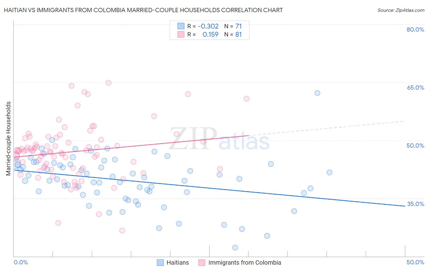 Haitian vs Immigrants from Colombia Married-couple Households