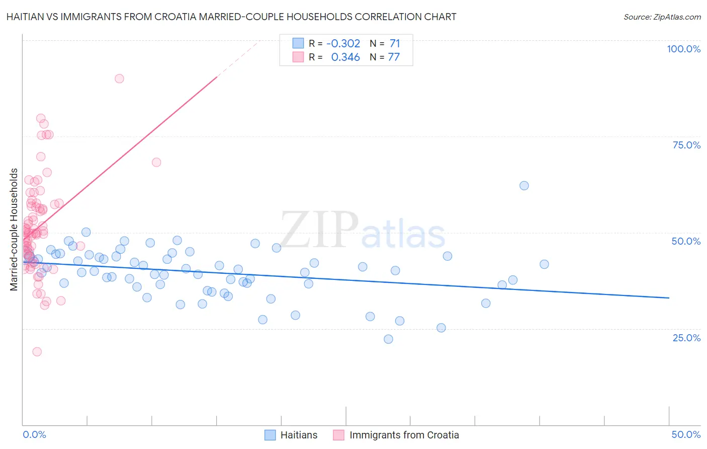 Haitian vs Immigrants from Croatia Married-couple Households