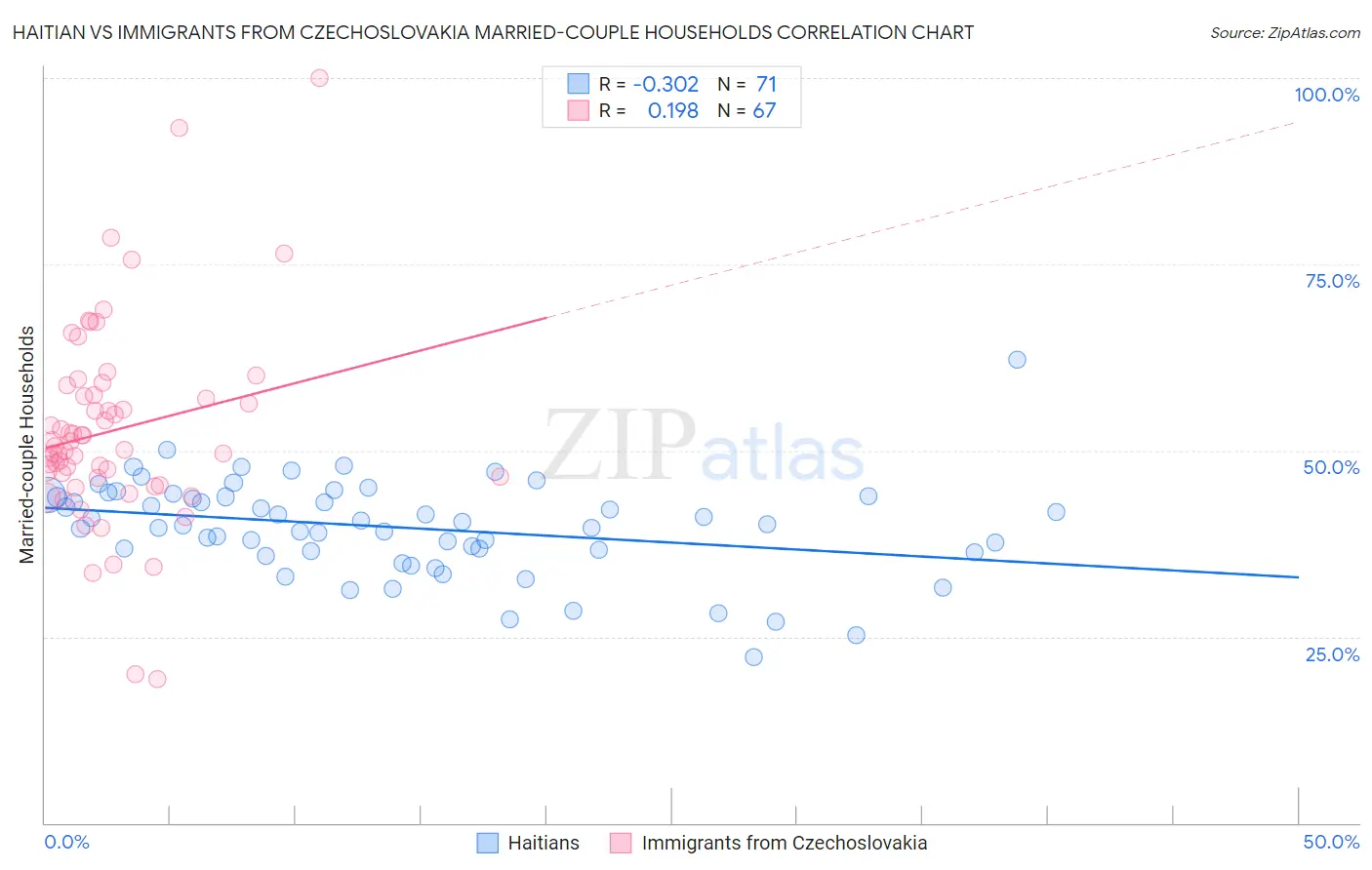 Haitian vs Immigrants from Czechoslovakia Married-couple Households