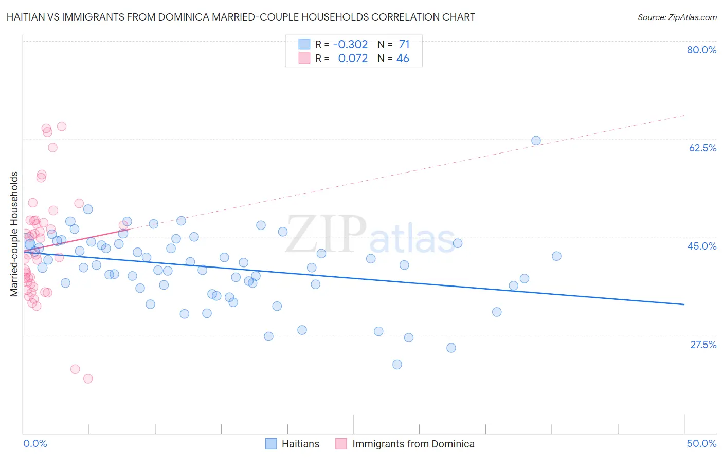 Haitian vs Immigrants from Dominica Married-couple Households