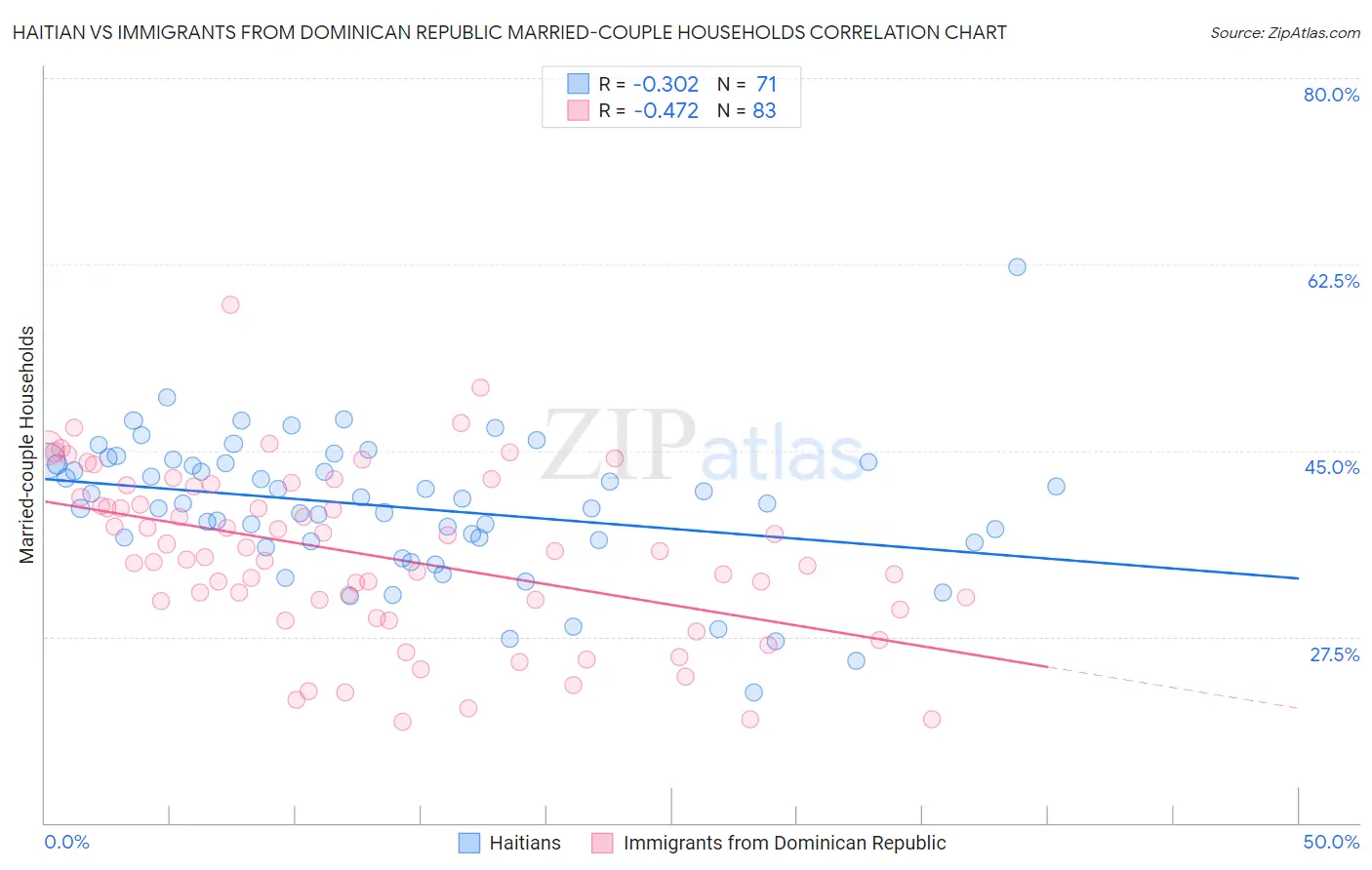 Haitian vs Immigrants from Dominican Republic Married-couple Households
