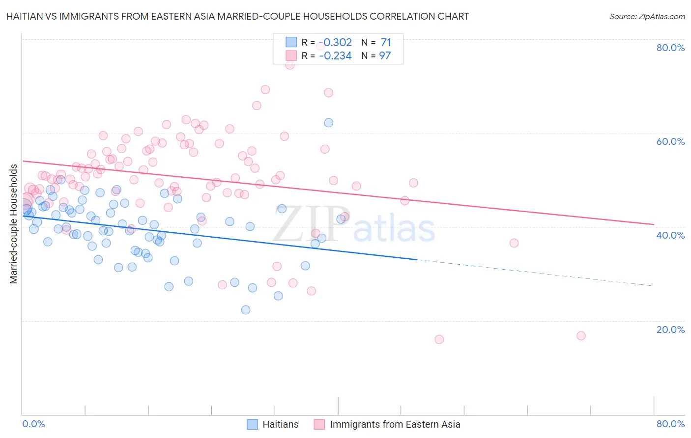 Haitian vs Immigrants from Eastern Asia Married-couple Households