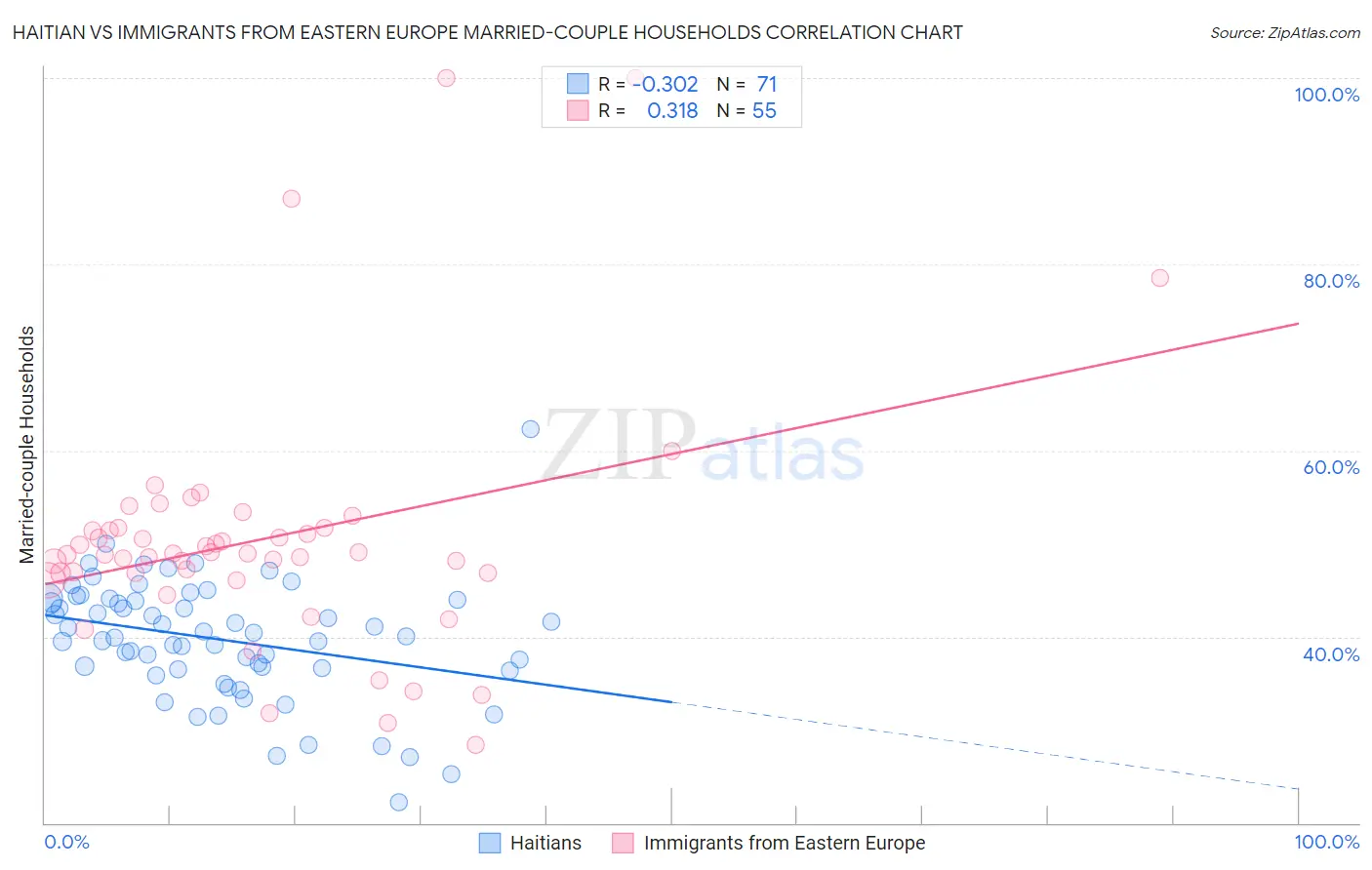 Haitian vs Immigrants from Eastern Europe Married-couple Households