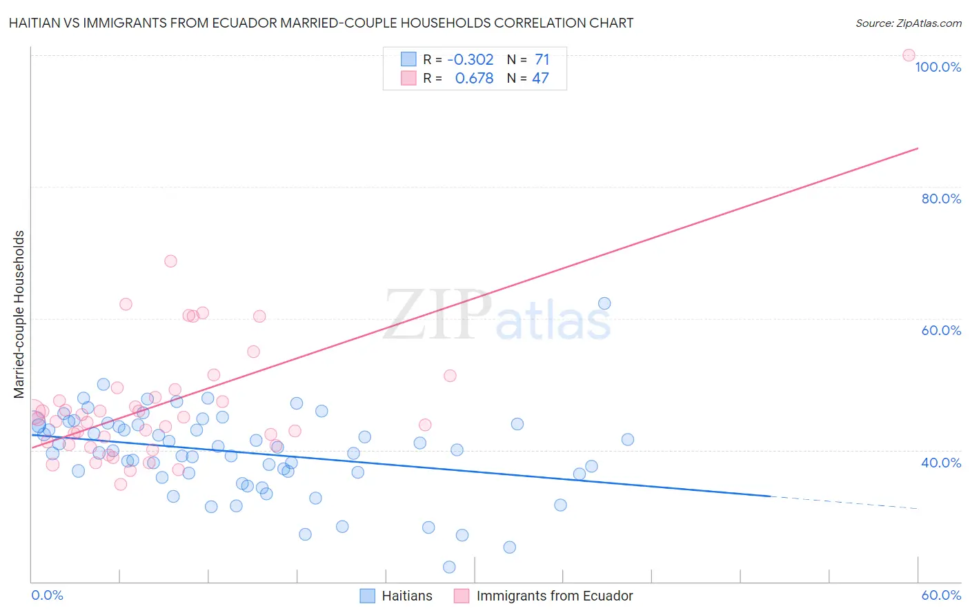 Haitian vs Immigrants from Ecuador Married-couple Households