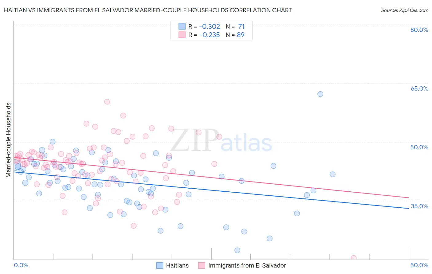 Haitian vs Immigrants from El Salvador Married-couple Households