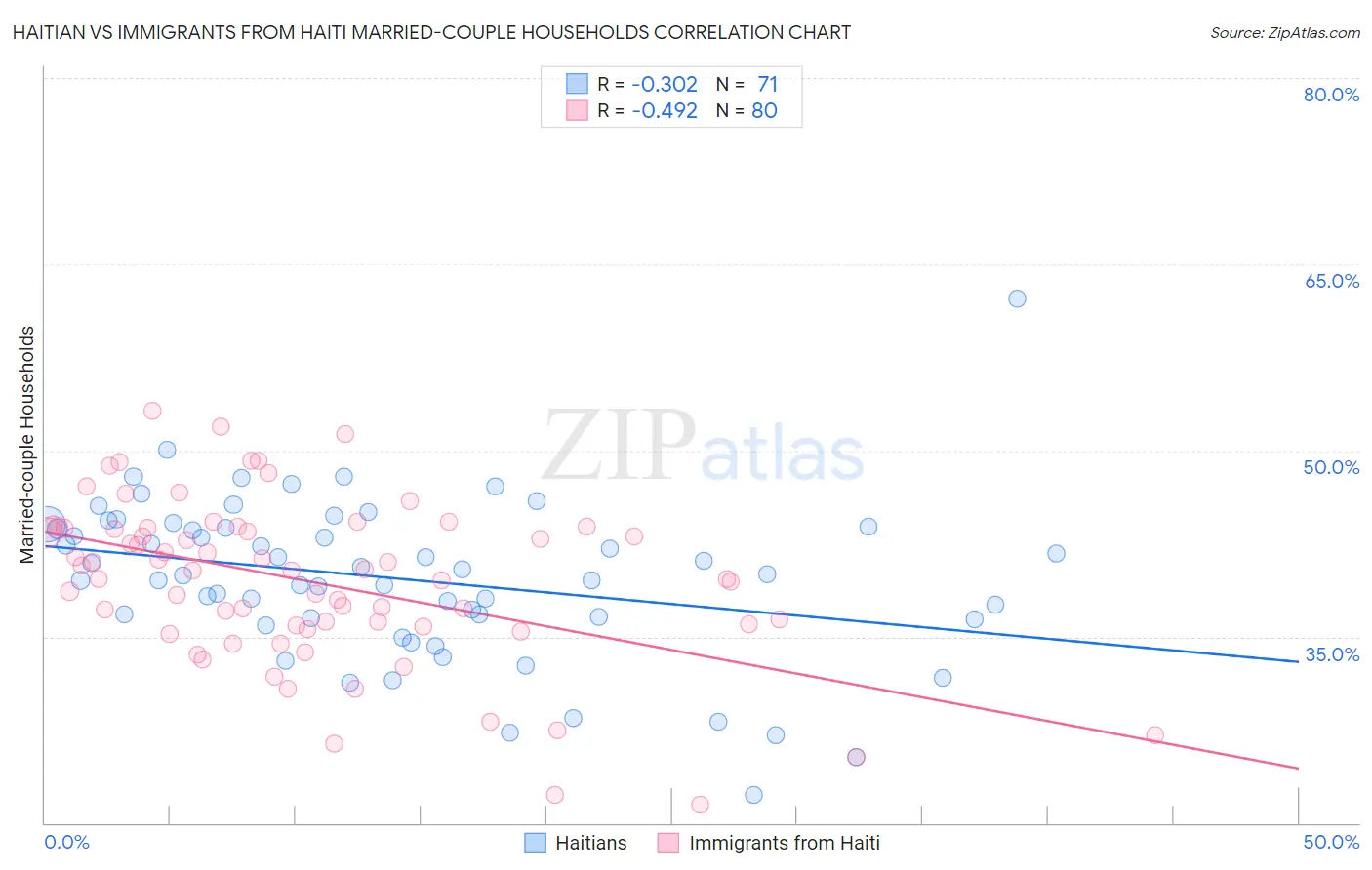 Haitian vs Immigrants from Haiti Married-couple Households