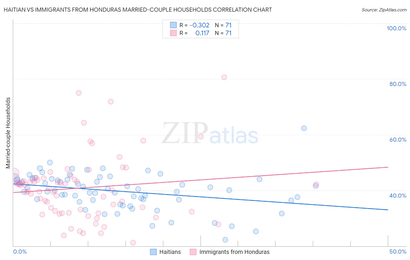 Haitian vs Immigrants from Honduras Married-couple Households