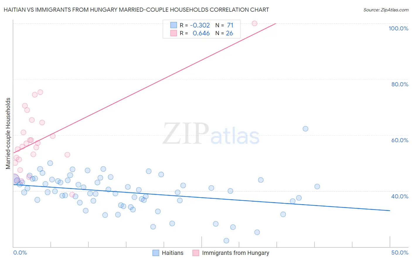 Haitian vs Immigrants from Hungary Married-couple Households