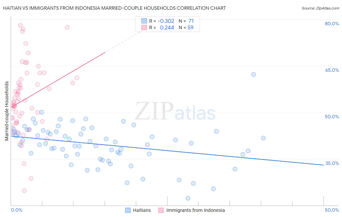 Haitian vs Immigrants from Indonesia Married-couple Households