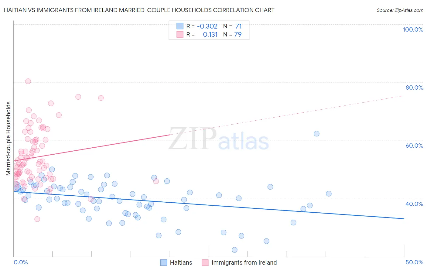Haitian vs Immigrants from Ireland Married-couple Households