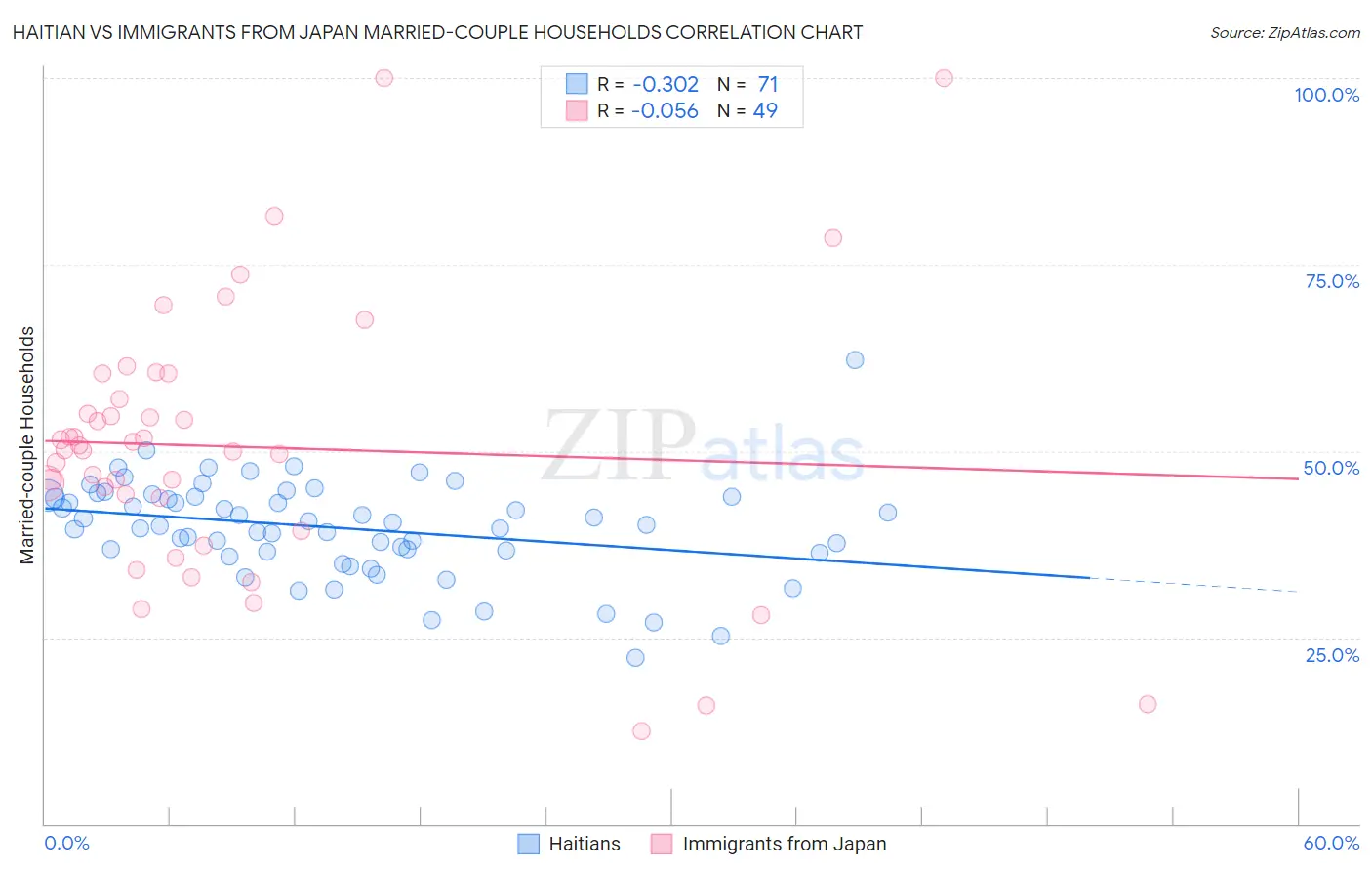 Haitian vs Immigrants from Japan Married-couple Households