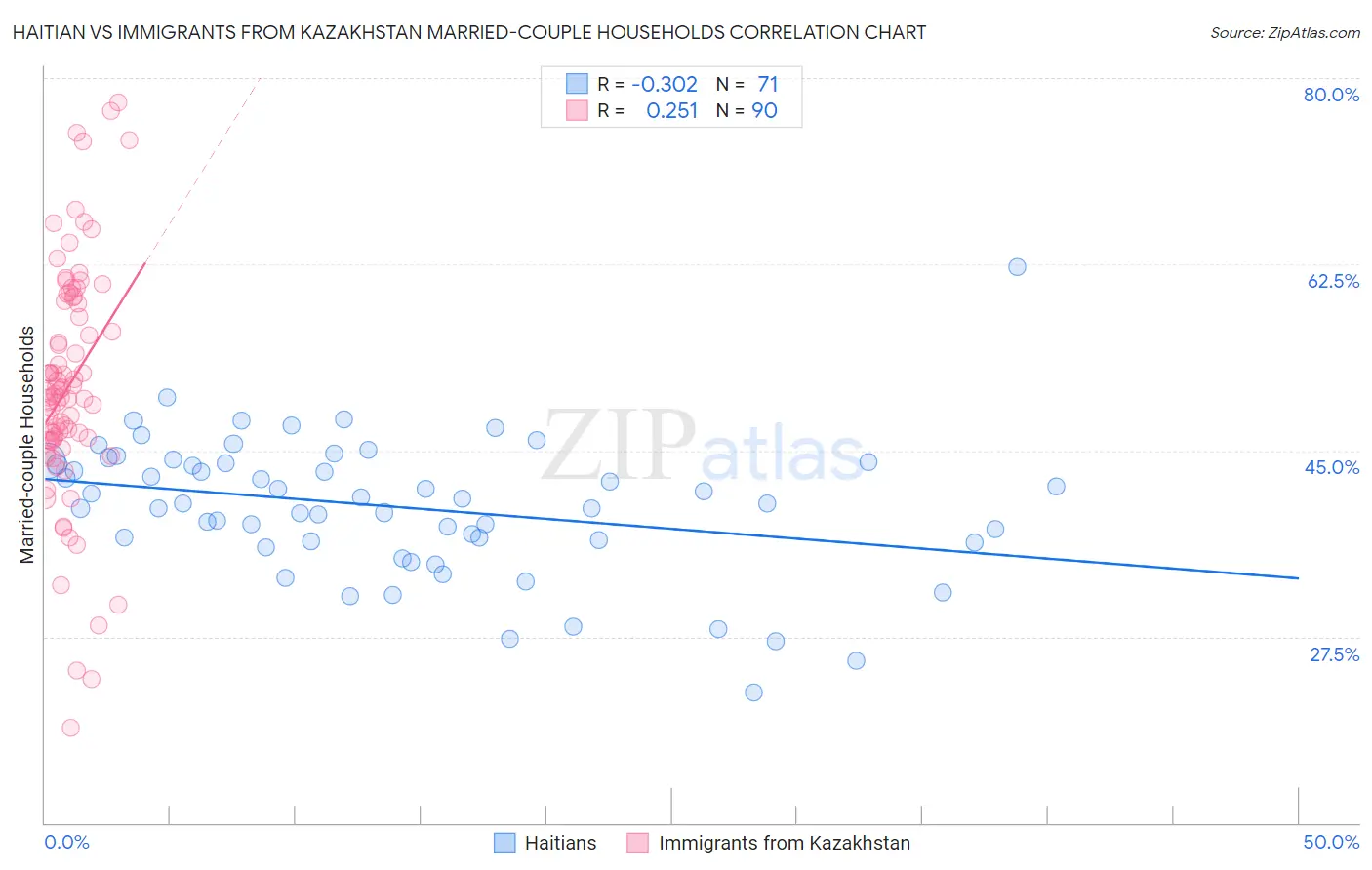 Haitian vs Immigrants from Kazakhstan Married-couple Households
