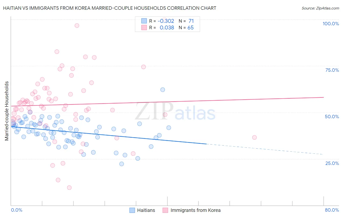 Haitian vs Immigrants from Korea Married-couple Households