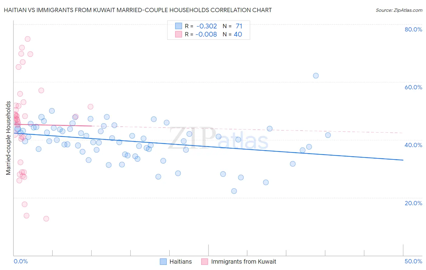 Haitian vs Immigrants from Kuwait Married-couple Households