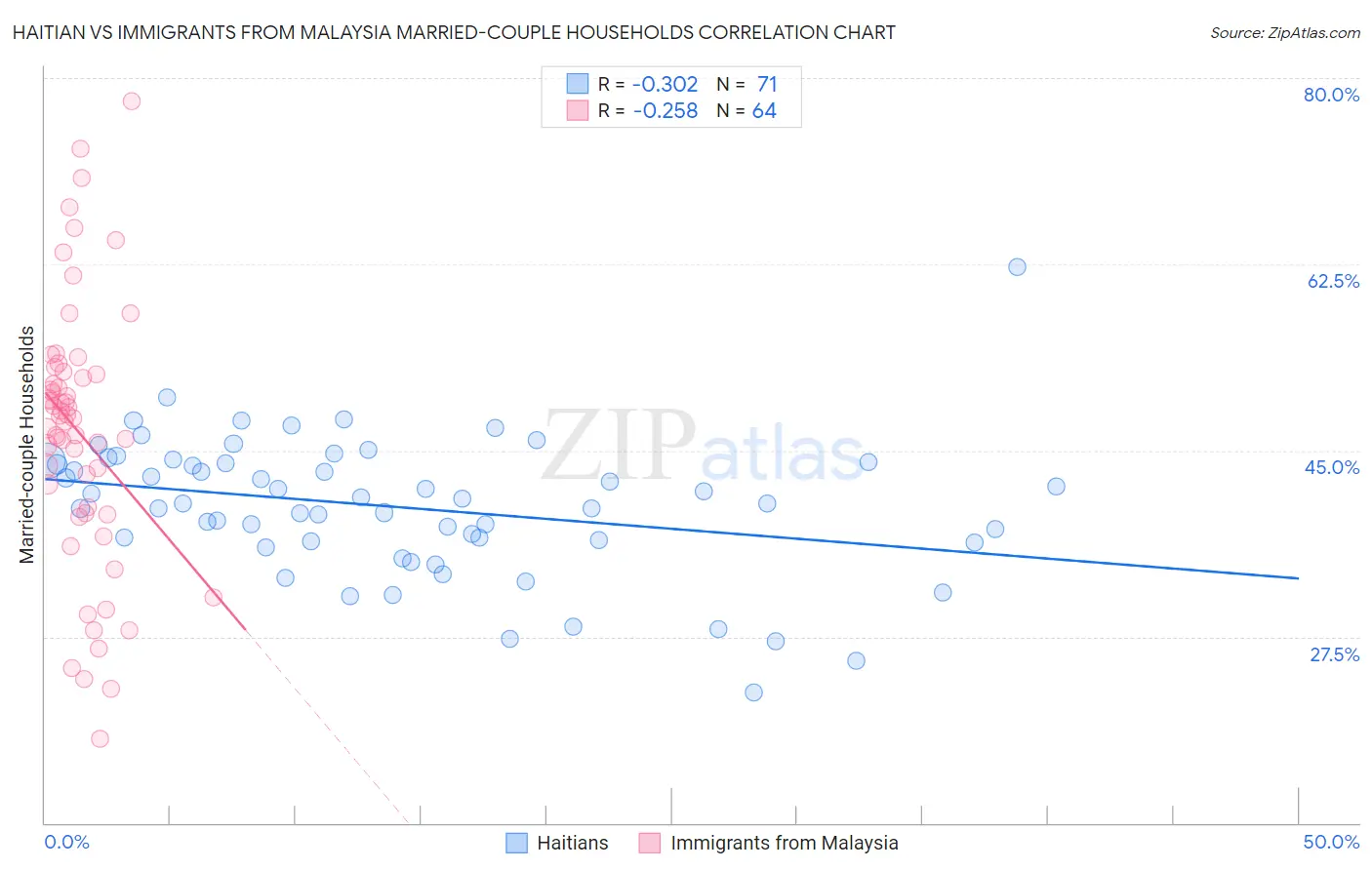 Haitian vs Immigrants from Malaysia Married-couple Households