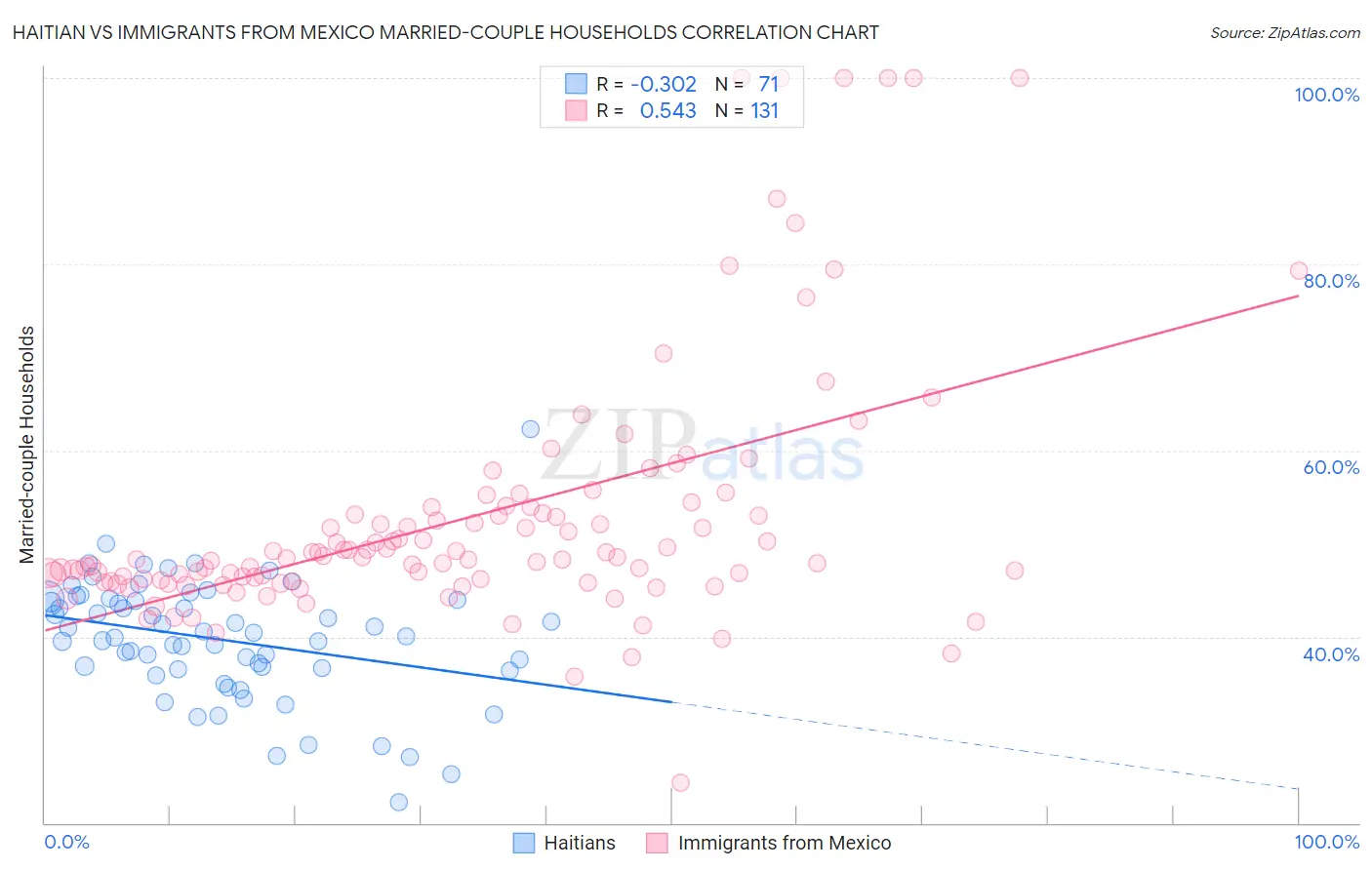 Haitian vs Immigrants from Mexico Married-couple Households