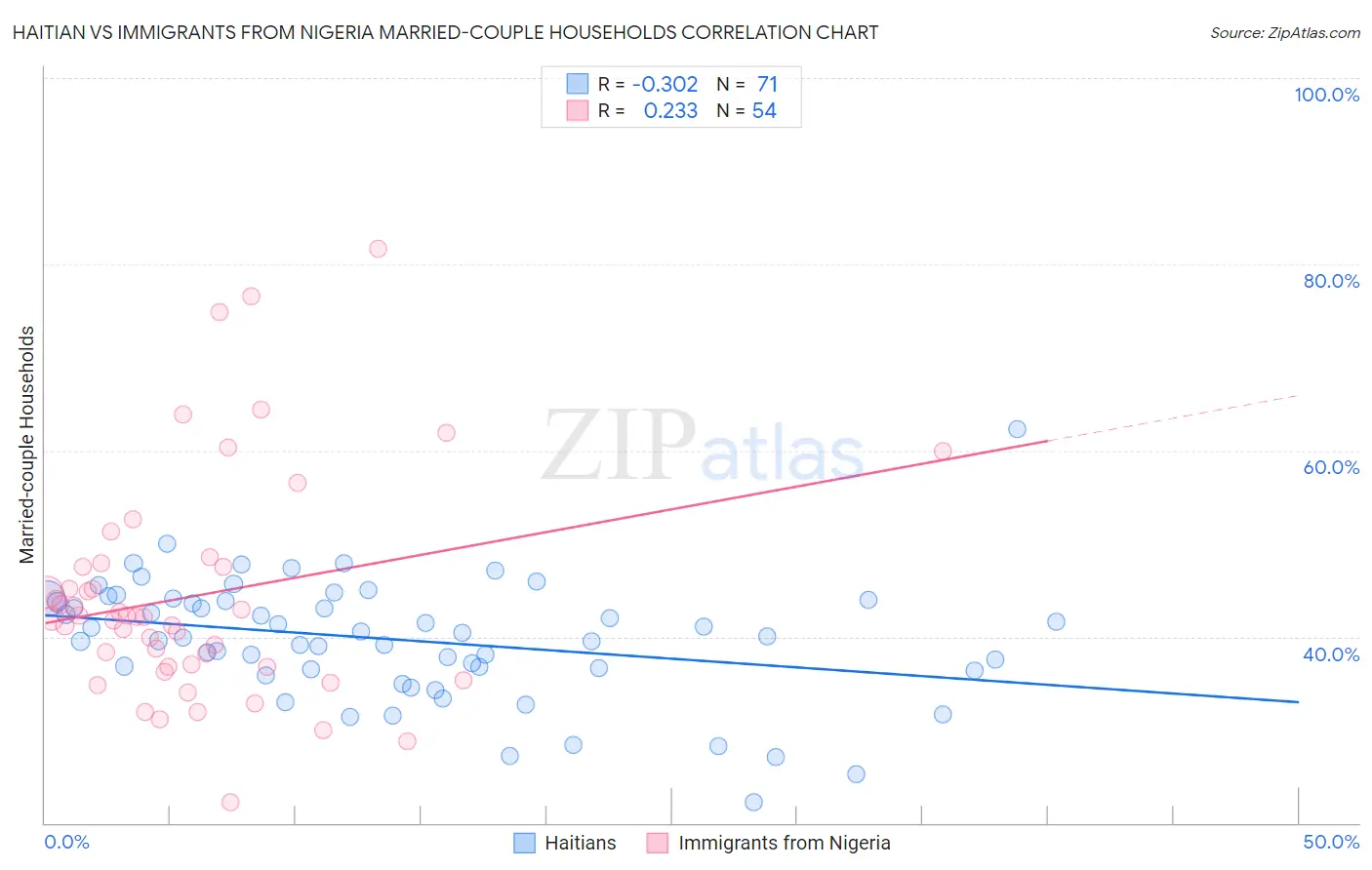 Haitian vs Immigrants from Nigeria Married-couple Households