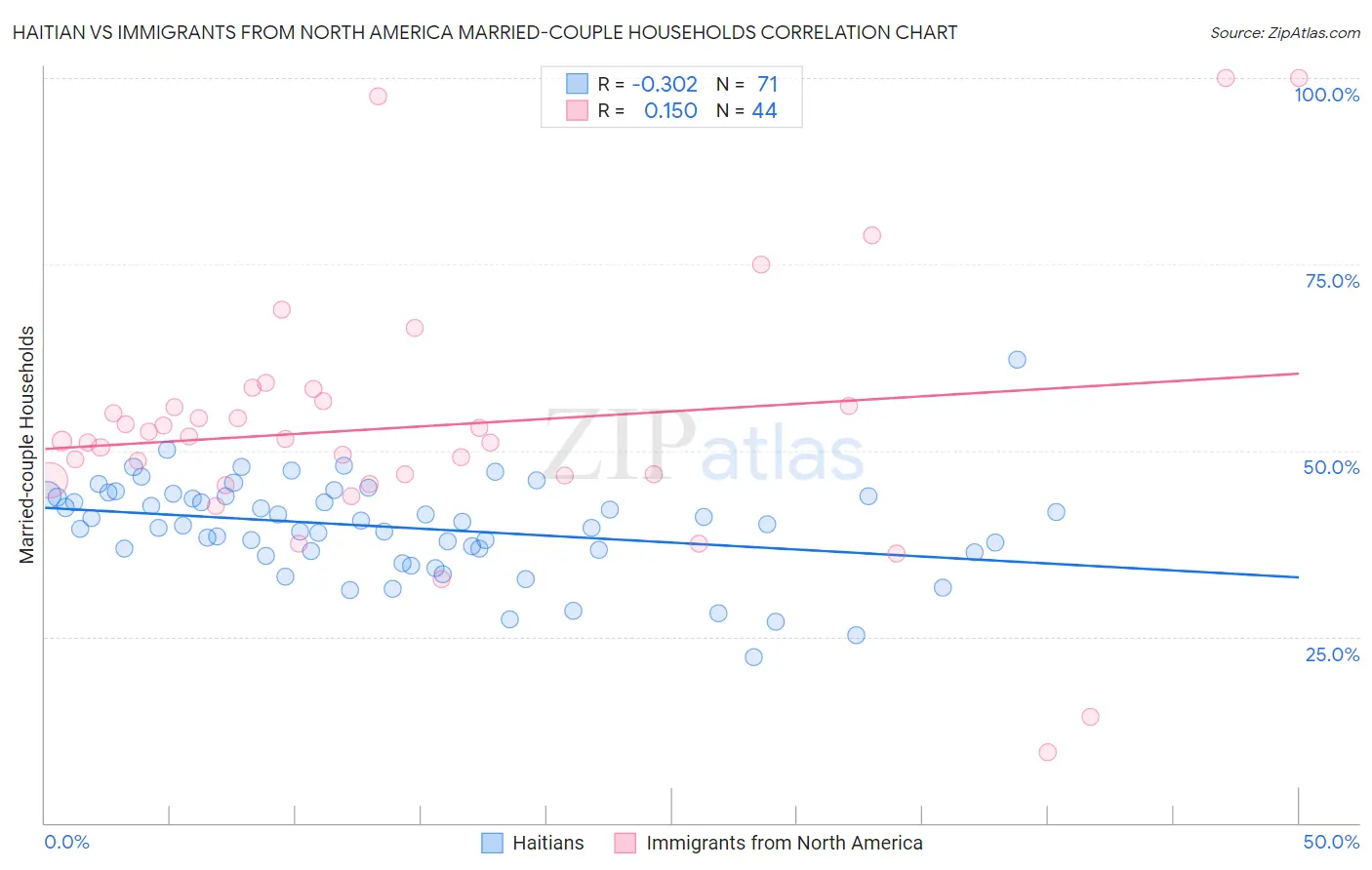 Haitian vs Immigrants from North America Married-couple Households